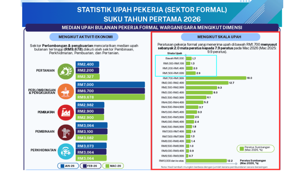 Status Gaji Rakyat Malaysia Terkini - Semak Laporan DOSM di Sini