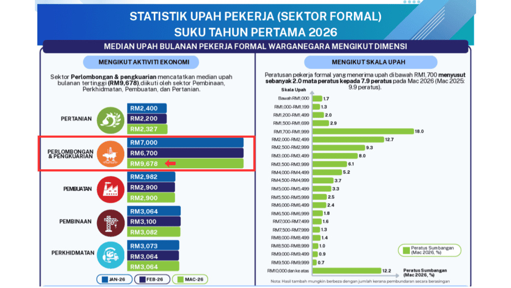Status Gaji Rakyat Malaysia Terkini - Semak Laporan DOSM di Sini