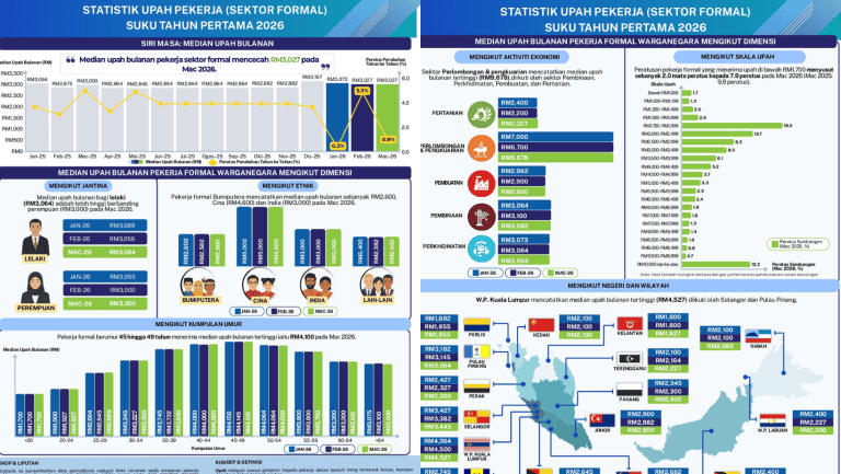 Status Gaji Rakyat Malaysia Terkini - Semak Laporan DOSM di Sini