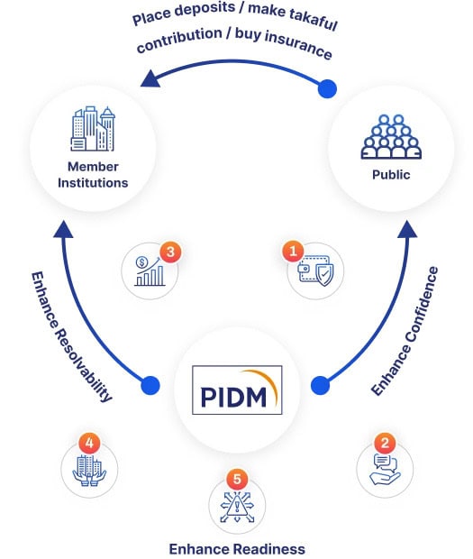 fungsi PIDM Malaysia