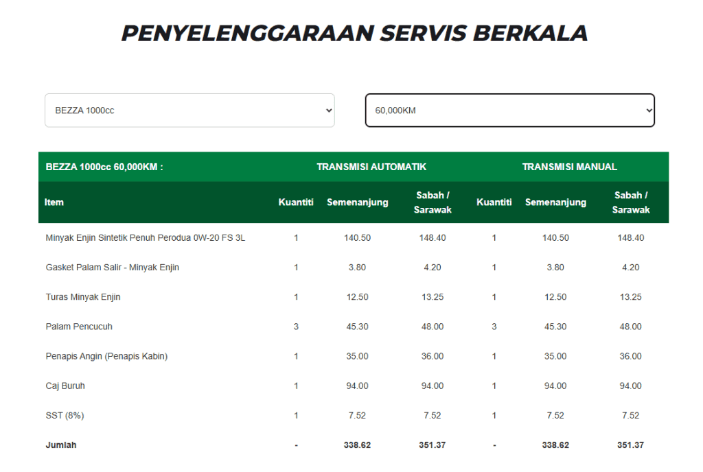 Cara Kira Anggaran Bayaran Servis Berkala di Perodua