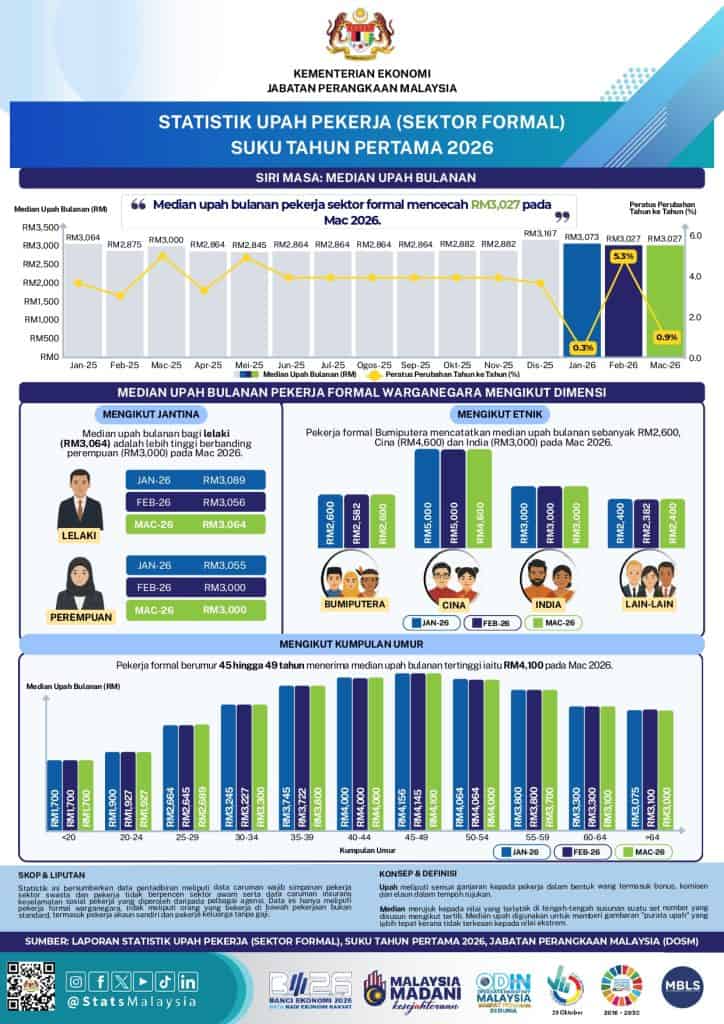 status gaji rakyat malaysia terkini