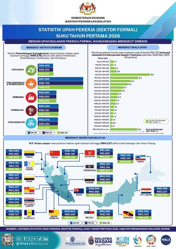 status gaji rakyat malaysia terkini
