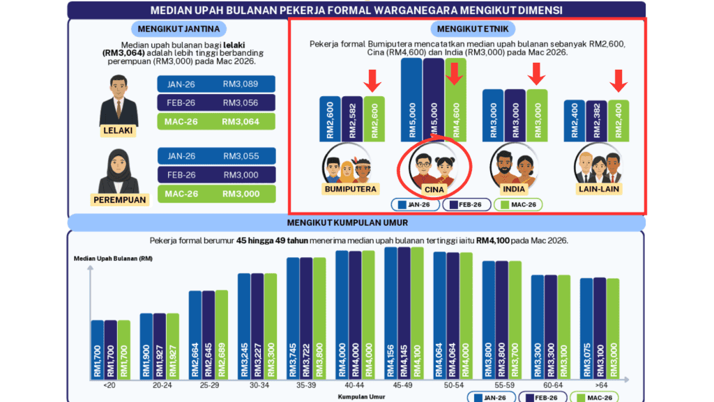 Status Gaji Rakyat Malaysia Terkini - Semak Laporan DOSM di Sini