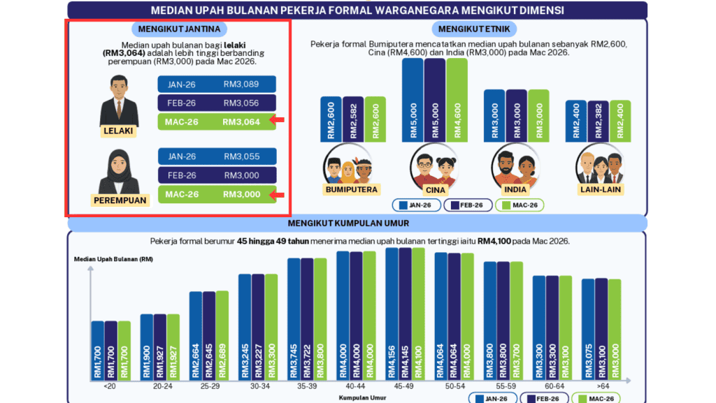 Status Gaji Rakyat Malaysia Terkini - Semak Laporan DOSM di Sini