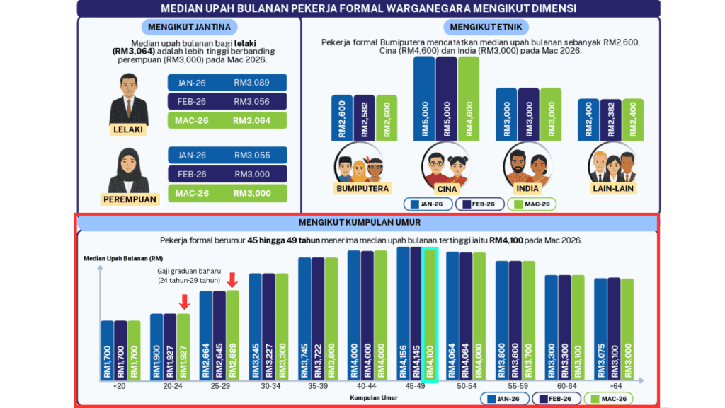 Status Gaji Rakyat Malaysia Terkini - Semak Laporan DOSM di Sini
