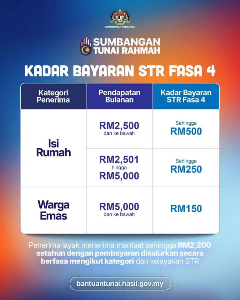 STR Fasa 4 - Rayuan / Permohonan Baharu Buka Hingga 30 Sept 2026