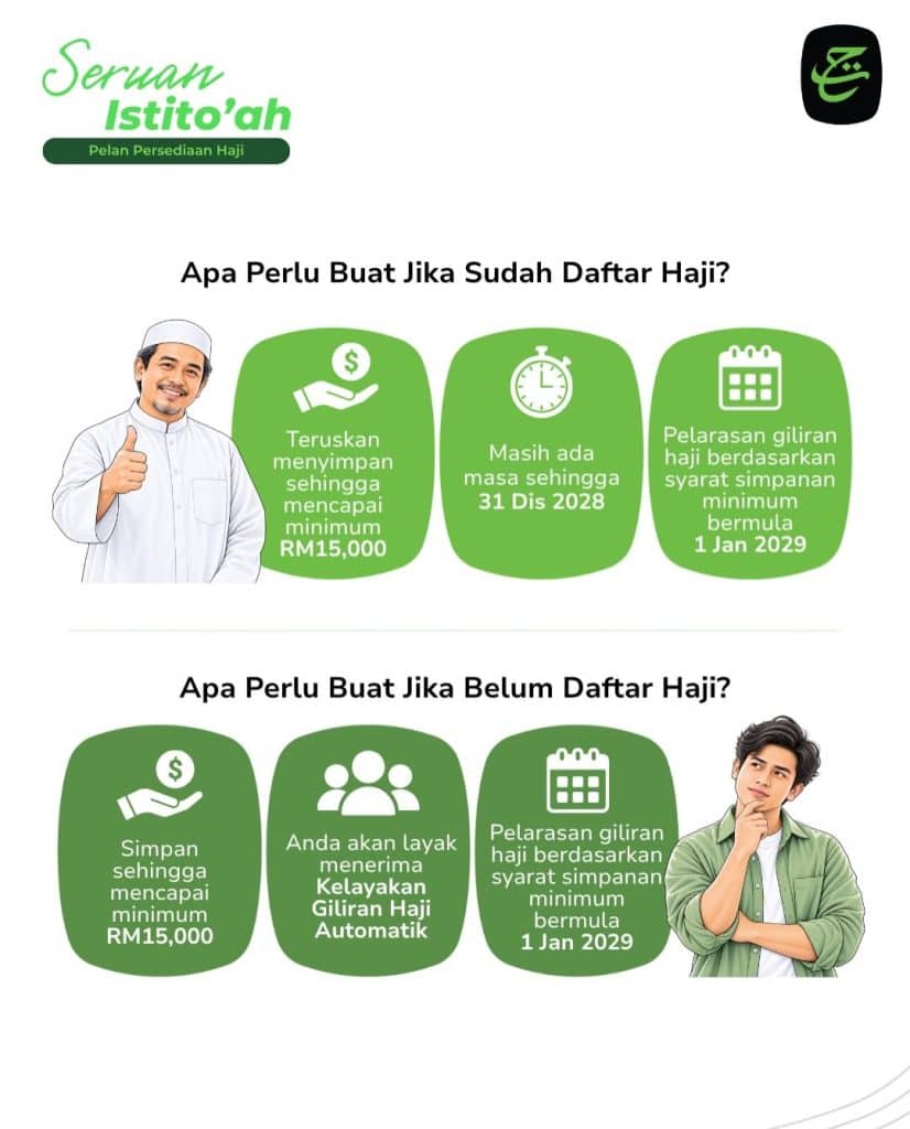 Kelayakan Giliran Haji Automatik