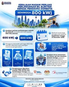 Subsidi Elektrik Dinaikkan kepada 800 kWj sebulan Sehingga 31 Disember 2026