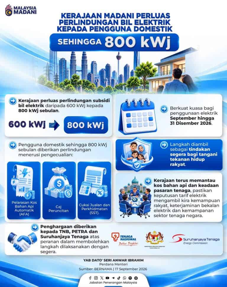 Subsidi Elektrik Dinaikkan kepada 800 kWj sebulan Sehingga 31 Disember 2026