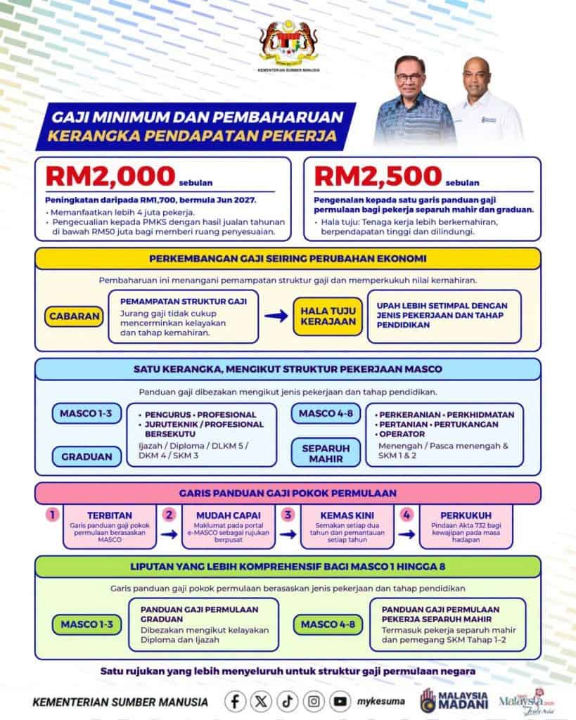 Gaji Graduan dan Pekerja Separuh Mahir 2027