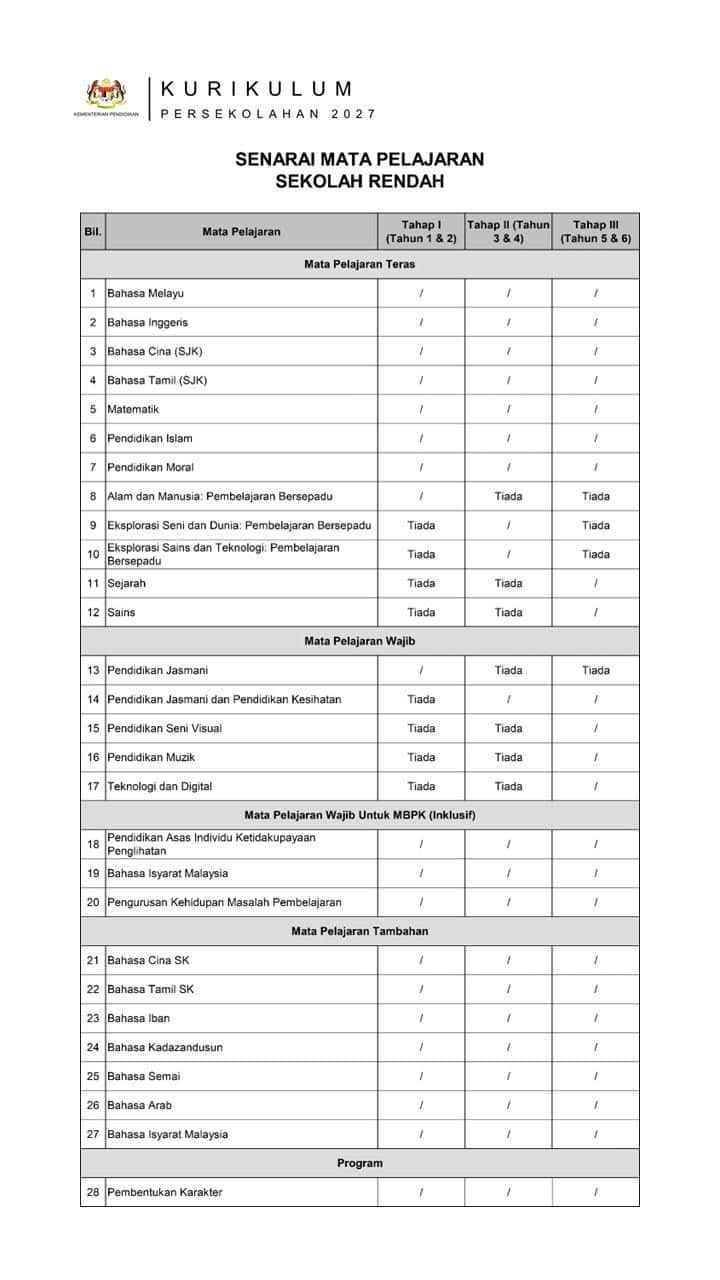 Senarai Mata Pelajaran Kurikulum Persekolahan 2027